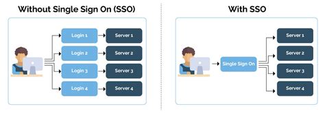 smart card based single sign on|single sign on service.